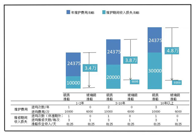 《中國玻璃鋼漁船發展前景及高質量發展》之②:玻璃鋼漁船的優勢      -2