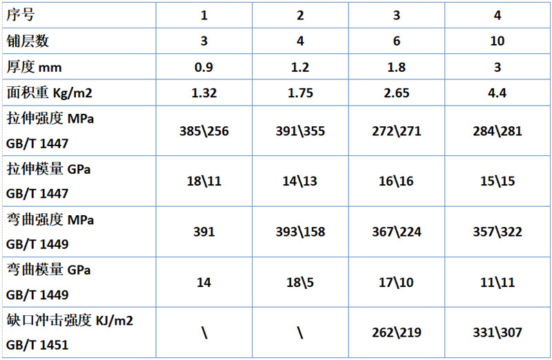 熱塑性層壓板技術參數(shù)