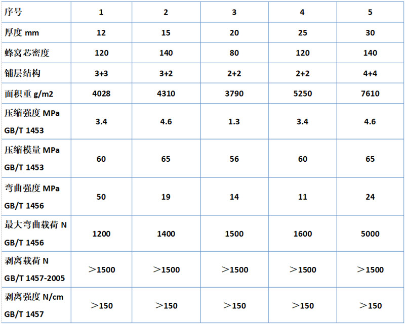 熱塑性蜂窩板規(guī)格參數