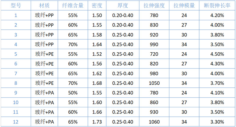 熱塑性預浸帶(CFRT)規格參數