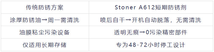 A612防銹劑被稱為“周末守護神”